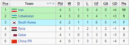 Cục diện bảng A sau 4 lượt trận đầu tiên