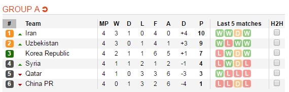 Bảng xếp hạng các đội tại vòng loại World Cup 2018.