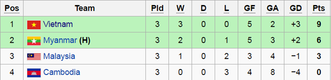 Xếp hạng chung cuộc bảng B AFF Cup.