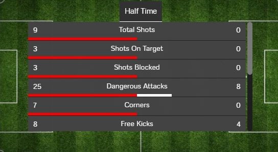 Thống kê về số cú sút, phạt góc, tấn công nguy hiểm của Việt Nam (trái) hoàn toàn vượt trội so với Indonesia trong hiệp 1.