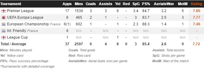 Thống kê thành tích của Paul Pogba từ khi trở về Man Utd từ mùa hè vừa qua.