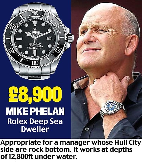 Fan Hull City: Thuyền trưởng Mike Phelan của Hull đeo đồng hồ trị giá 8.900 bảng Anh. Nhưng CĐV Hull City sẽ ước Phelan tháo quách nó ra cho khỏi "ám" đội bóng. Chiếc đồng hồ khác biệt nhờ khả năng chịu sức ép dưới đáy đại dương. Có vứt xuống độ sâu 4.000 mét thì món trang sức ấy cũng chẳng hề hấn gì. Chiếc đồng hồ chịu sức ép khủng khiếp này quá hợp với HLV của đội bóng đứng áp chót bảng xếp hạng!