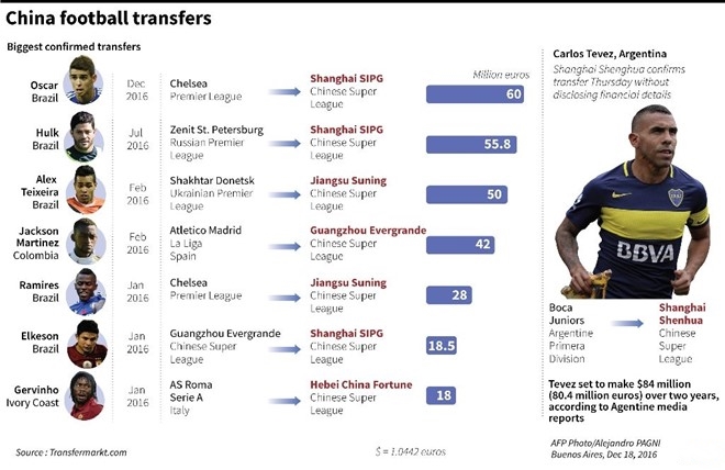 Số liệu cho thấy Tevez là cầu thủ hưởng lương cao nhất tại Trung Quốc.