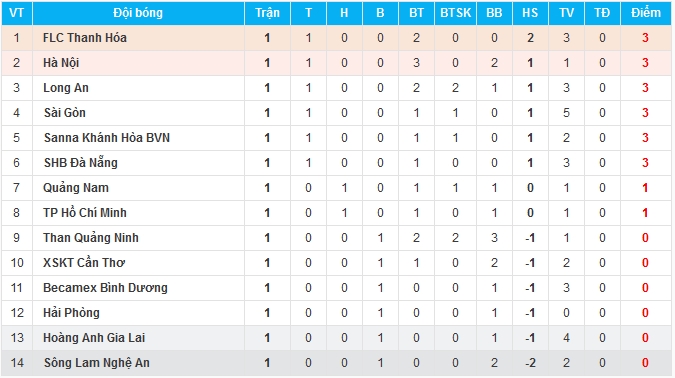Bảng xếp hạng V-League 2017.