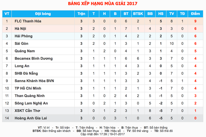 Kết quả xếp hạng sau vòng 3 V-League 2017.