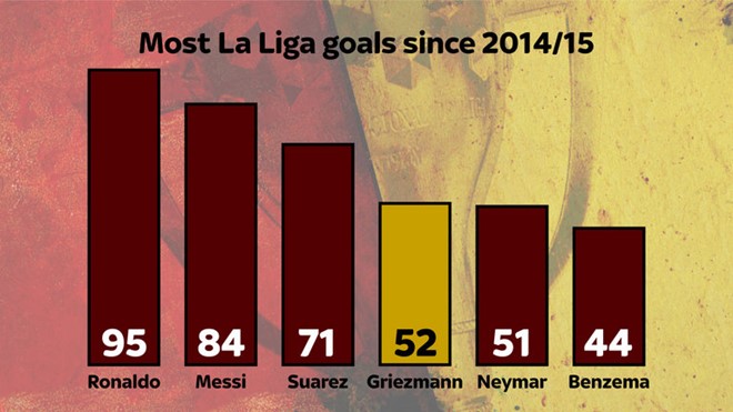 Top 6 cầu thủ ghi bàn hàng đầu của La Liga từ mùa giải 2014/2015. Griezmann đứng thứ 4 với 52 bàn.