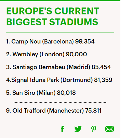 Top 5 SVĐ có sức chứa lớn nhất châu Âu hiện nay.
