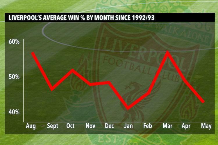 Tỷ lệ thắng theo các tháng của Liverpool