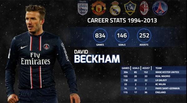 Sự nghiệp của David Beckham. Ảnh: Opta.