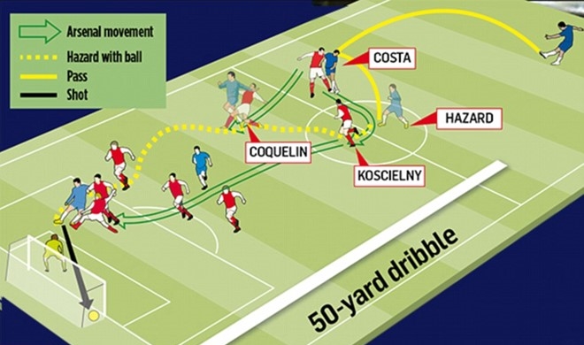 Pha solo thiên tài của Eden Hazard trước Arsenal.