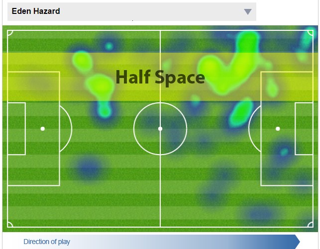 Bản đồ nhiệt của Hazard trận gặp Arsenal, phần lớn diễn ra ở khu vực nửa sân.