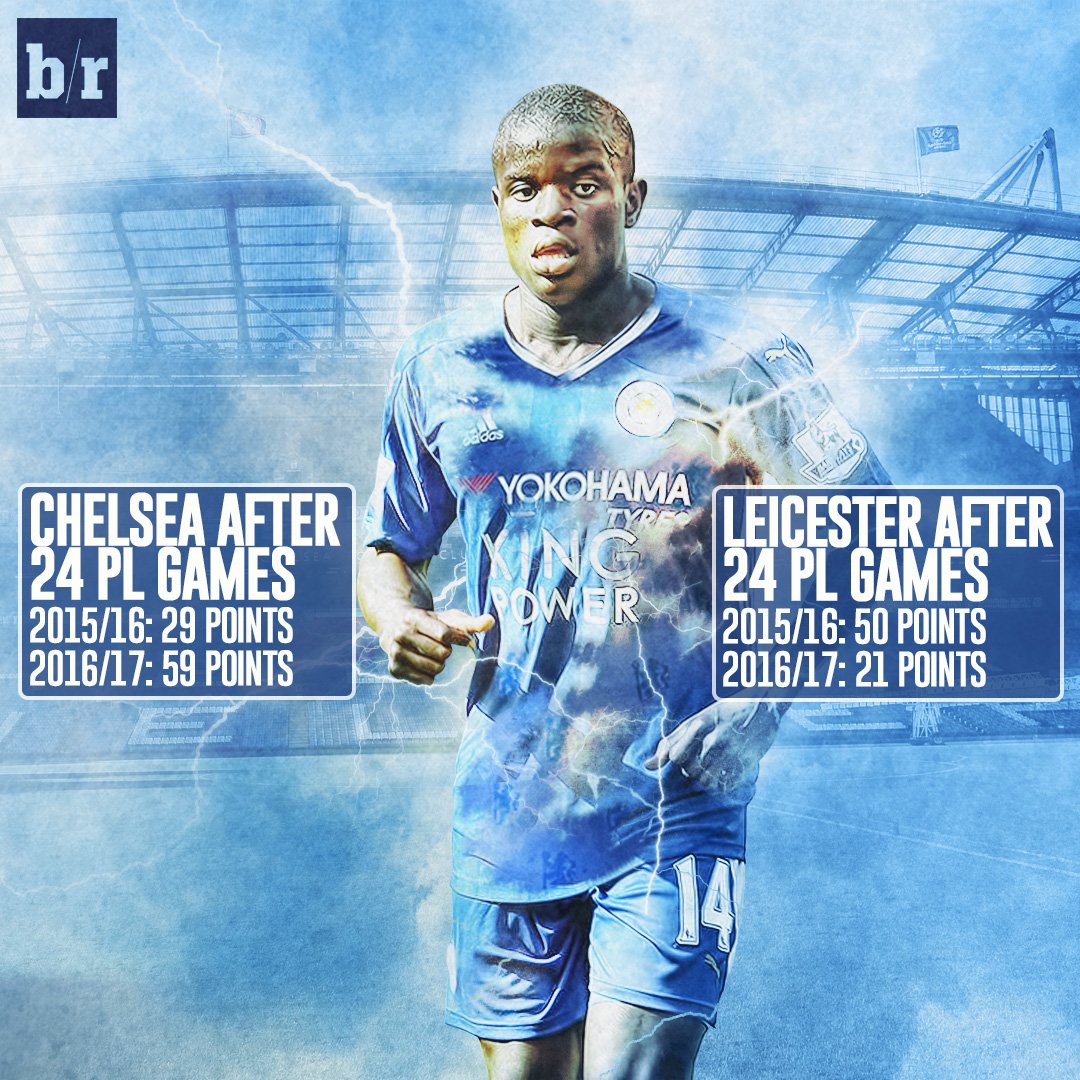 Với Kante trong đội hình, Leicester sau 24 trận có 50 điểm. Không Kante, Leicester chỉ giành được 21 điểm.