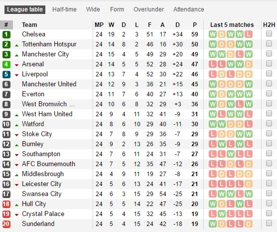 BXH Premier League sau 24 vòng đấu.