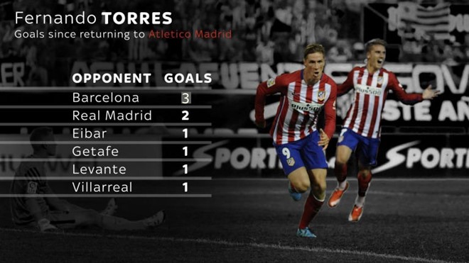 Torres đã ghi 3 bàn vào lưới Barca từ ngày trở lại Atletico.
