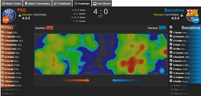 Biểu đồ nhiệt cho thấy Barca gần như không thể tiếp cận khung thành PSG. Bóng chỉ loay hoay ở giữa sân.