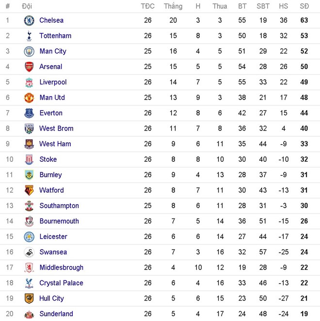 Bảng xếp hạng.