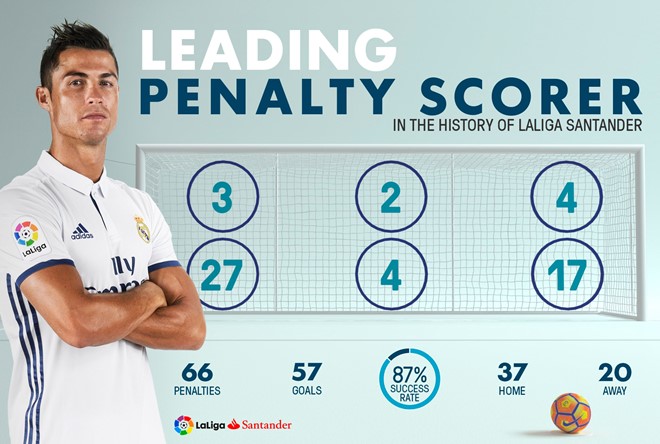 Pha lập công vào lưới Villarreal giúp Ronaldo vượt lên dẫn đầu danh sách cầu thủ thực hiện nhiều quả penalty thành công nhất trong lịch sử La Liga. Đồ họa: La Liga.