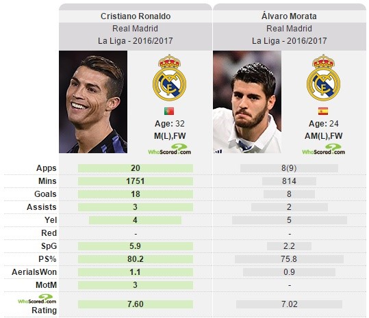 Ronaldo (trái) đã ghi 18 bàn mùa này tại La Liga, có 3 pha kiến tạo. Tỷ lệ chuyền bóng thành công là 80,2%, vượt trội so với Morata.