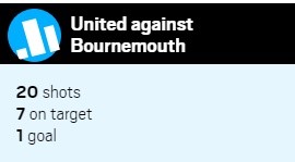 Trước Bournemouth, MU sút 20 lần, trong đó có 7 cú trúng đích và 1 bàn thắng được ghi.