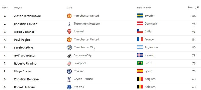 Ibra sút rất nhiều tại Premier League mùa này.