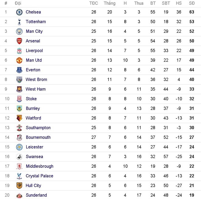 BXH Premier League tạm thời.