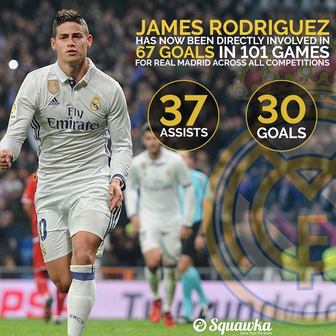 James Rodriguez đã in dấu giày trong 67 bàn thắng (30 pha lập công và 37 đường kiến tạo) sau 101 trận ra sân cho Real Madrid. Đồ họa: Squawka.