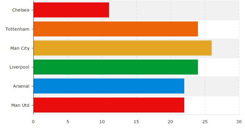 Số lượng đội hình xuất phát của Chelsea so với các đối thủ.