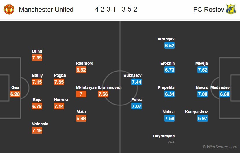 Đội hình dự kiến cuộc đối đầu giữa MU và Rostov.