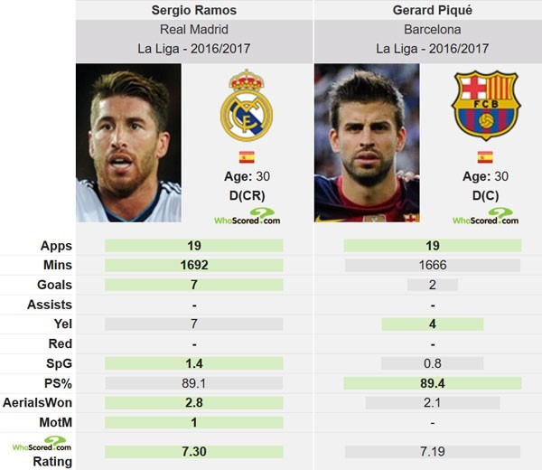 Phong độ của Ramos trong màu áo Real và Pique ở Barca tại La Liga mùa này. Ảnh: Whoscored.