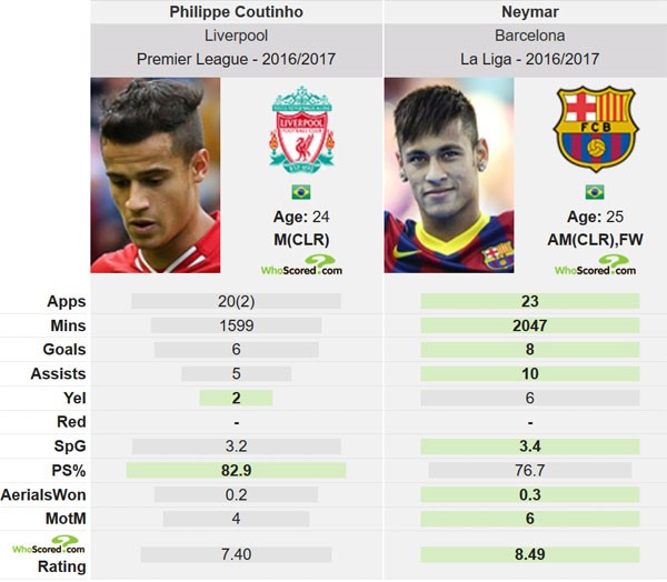 Phong độ của Coutinho trong màu áo Liverpool ở Premier League và Neymar của Barca tại La Liga. Ảnh: Whoscored.
