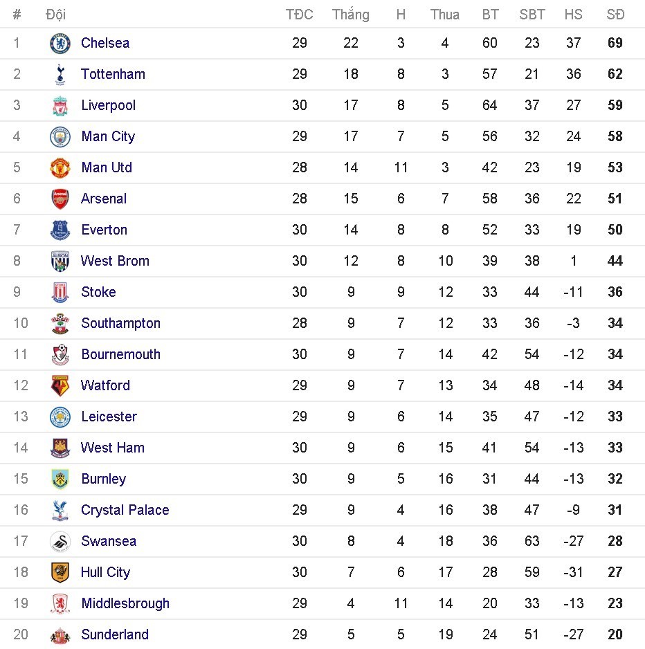 Mục tiêu vào top 4 để dự Champions League có vẻ xa vời, Mourinho thừa nhận sẽ hướng các học trò đi đường vòng bằng chức vô địch Europa League ở mùa giải năm nay.