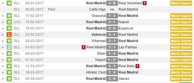 Thành tích của Real Madrid gần đây.