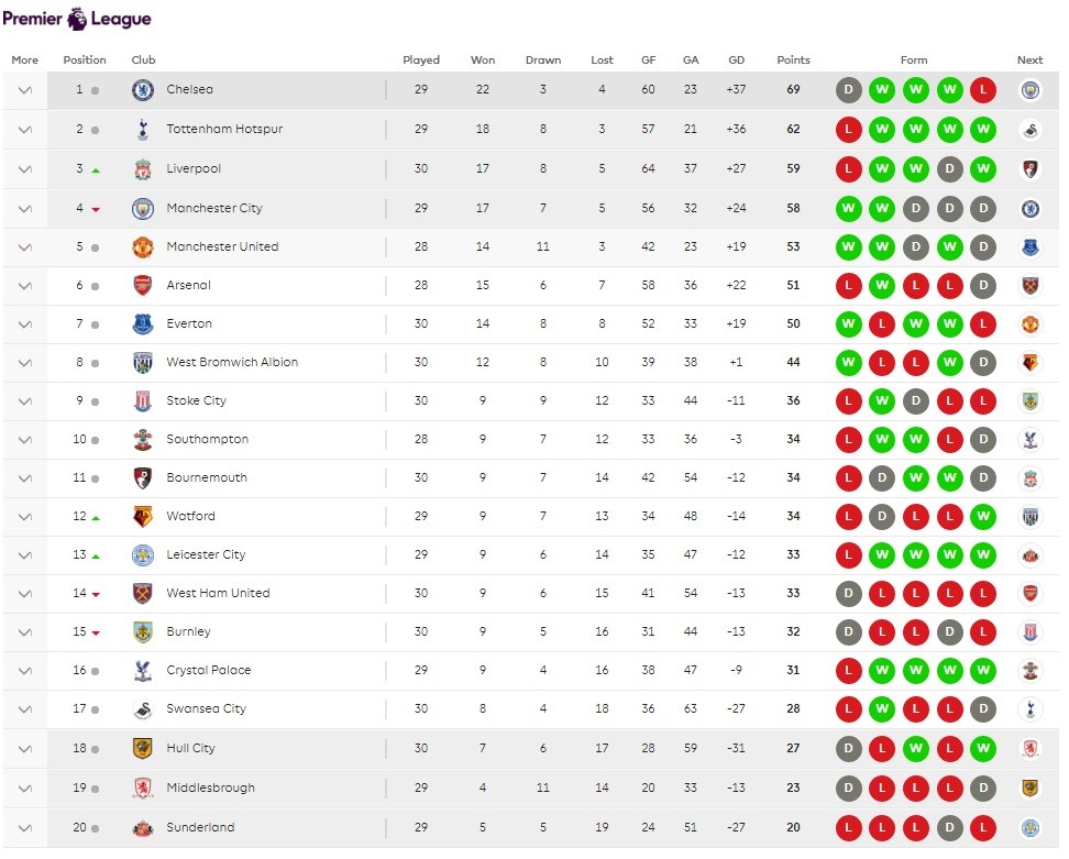 Bảng xếp hạng Premier League sau vòng đấu thứ 30.