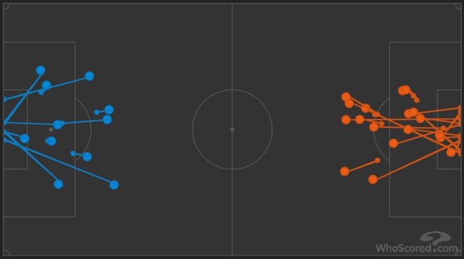 Trước Everton, MU đã tung ra 18 cú dứt điểm (màu đỏ) nhưng 2 trong số đó đi vào xà ngang và 1 vào lưới nhưng không được công nhận.