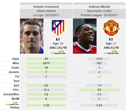 So sánh giữa Griezmann và Martial mùa này.