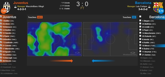 Biểu đồ nhiệt cho thấy Messi phải di chuyển trên nhiều vị trí, khiến anh không thể gồng gánh đội bóng.