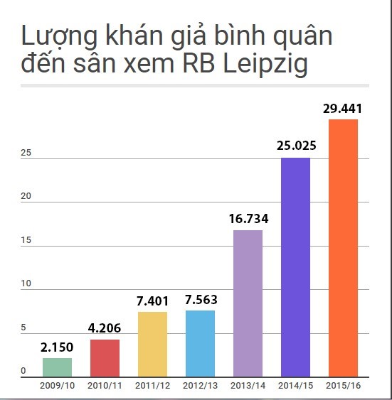 Bất chấp sự thù ghét, lượng khán giả đến sân xem RB Leipzig không ngừng tăng qua các mùa. Đồ họa: Anh Dũng.