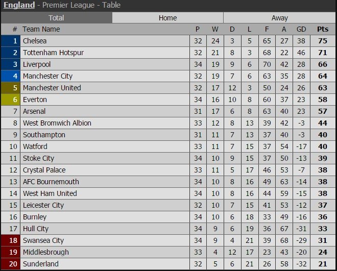 BXH Ngoại hạng Anh hiện tại