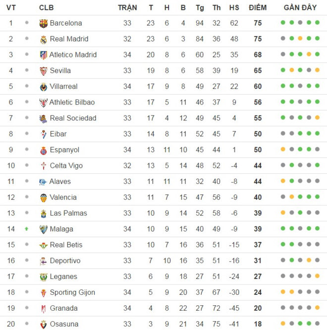 Bảng xếp hạng La Liga.