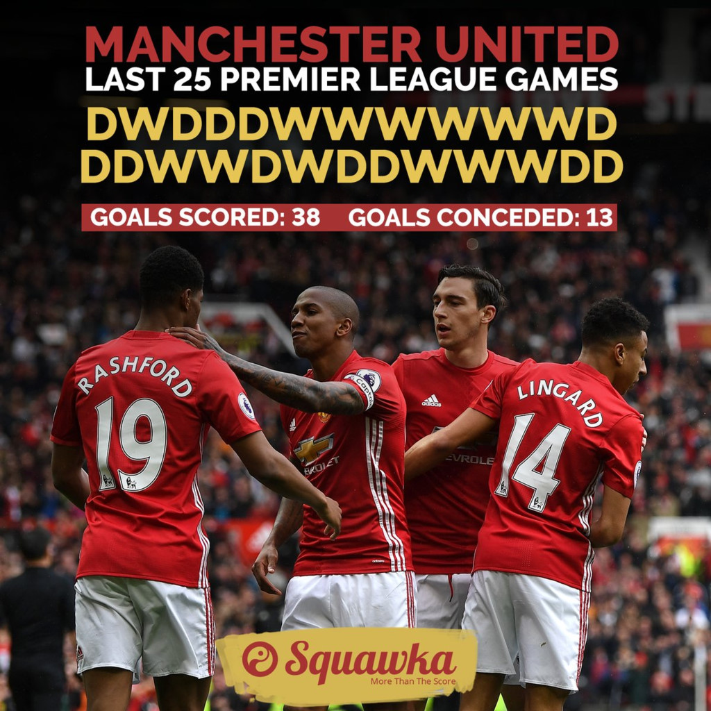 Hòa Swansea 1-1 ở vòng 35 Premier League, MU thiết lập chuỗi 25 trận bất bại trong trọn vẹn một mùa giải VĐQG. Đây là chuỗi bất bại dài nhất lịch sử 139 năm của đội bóng này. Kỷ lục cũ là 24 trận, được lập dưới thời Sir Alex Ferguson. 25 trận bất bại bao gồm 13 thắng và 12 hòa. Quỷ đỏ ghi 38 bàn, thủng lưới 13 lần.