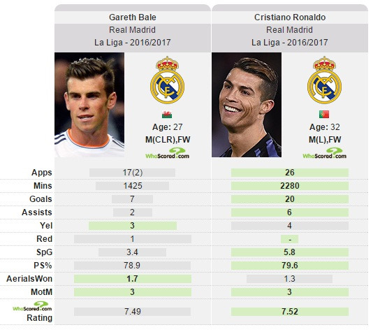 So sánh cho thấy Ronaldo hoàn toàn vượt trội Bale.