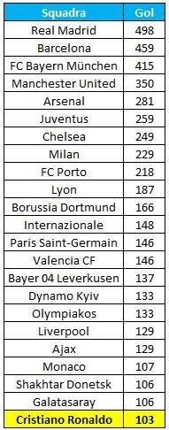 Số bàn của Ronaldo tại Champions League so với các đội bóng.
