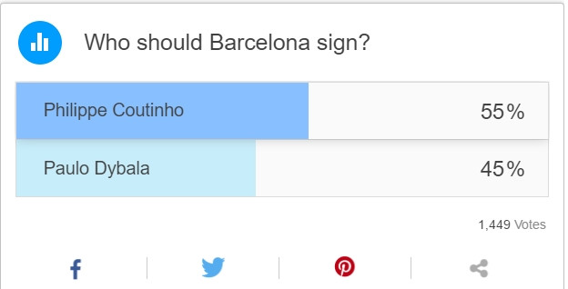 Khảo sát trên The Sun cho thấy tỷ lệ người hâm mộ ủng hộ Barca mua Coutinho cao hơn Dybala.