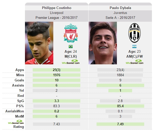 So sánh giữa Dybala và Coutinho mùa này.