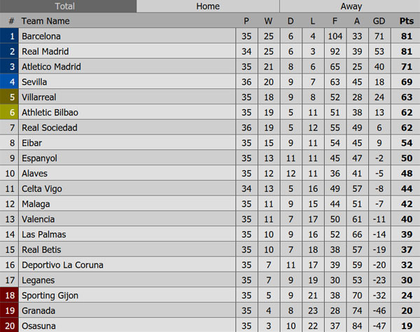 Vị trí của 20 câu lạc bộ trên bảng xếp hạng La Liga. Ảnh: Livescore.
