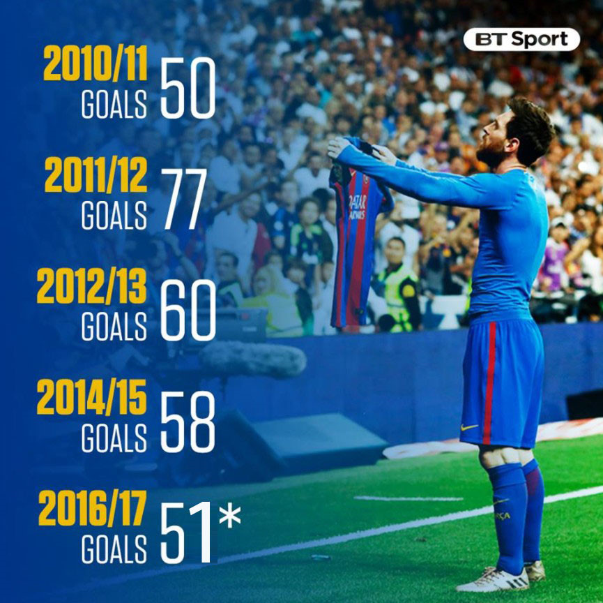 5 trên 7 mùa giải gần nhất, Messi đều ghi 50 bàn trở lên.