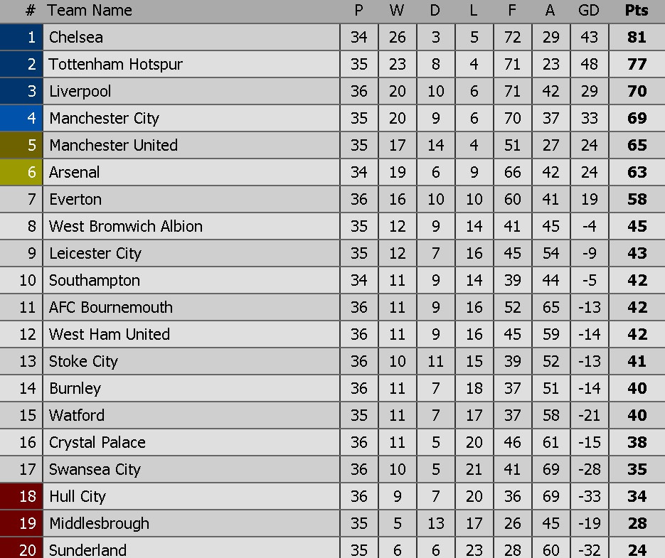 Bảng xếp hạng Premier League.