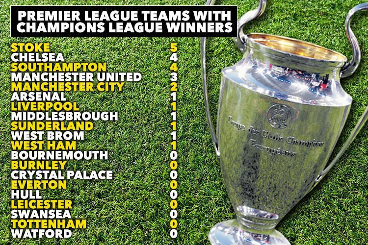 Số lượng nhà vô địch Champions League ở đội hình các CLB Premier League.