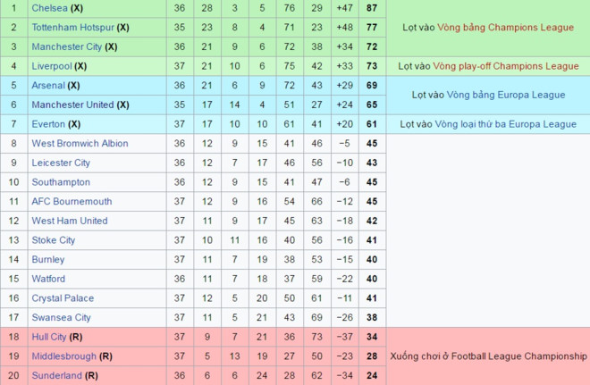 Bảng xếp hạng Premier League