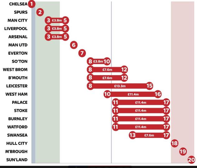 Thứ hạng tối đa và tối thiểu của các đội, cùng mức thưởng.